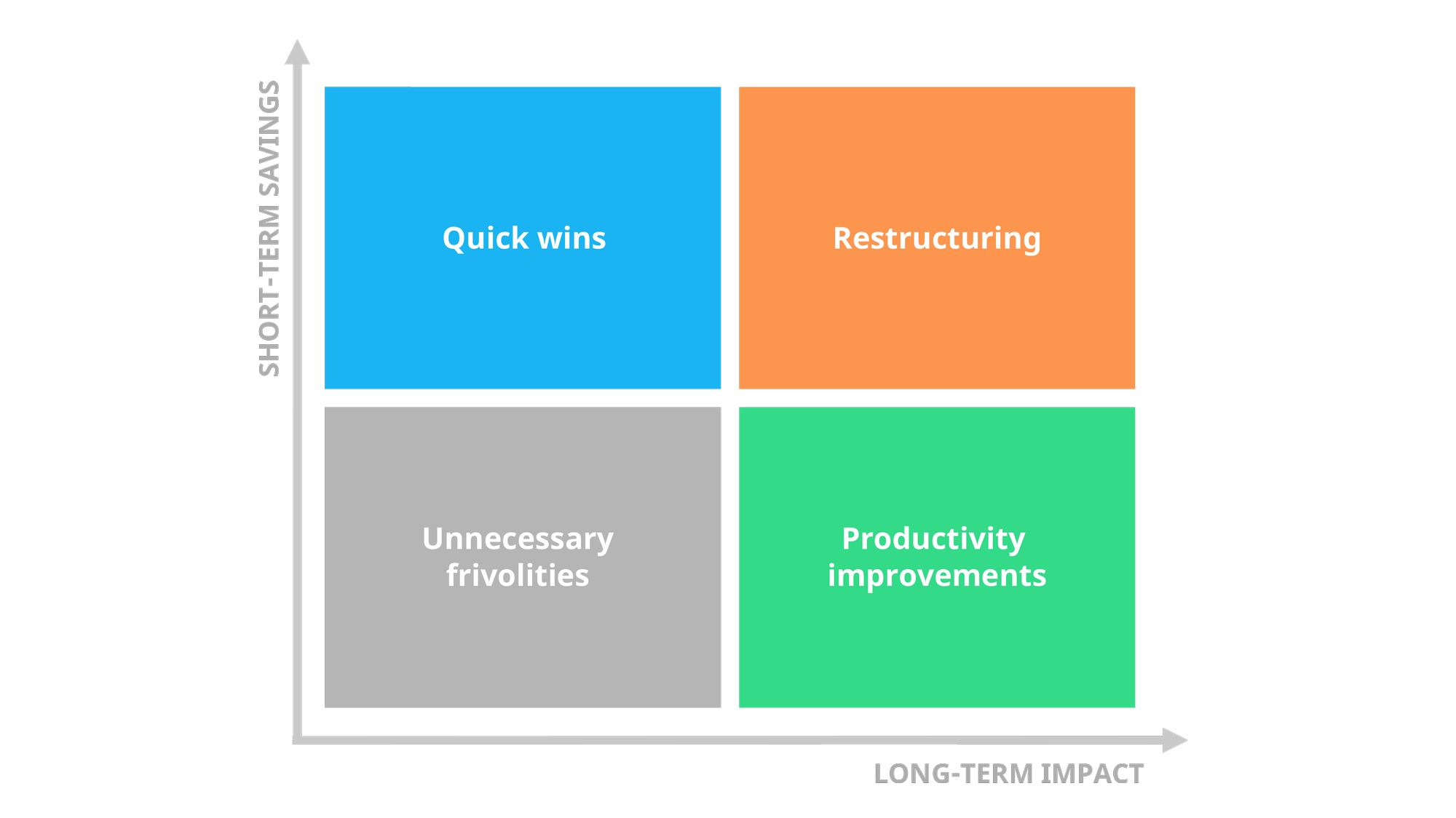 The Cost Cutting Matrix